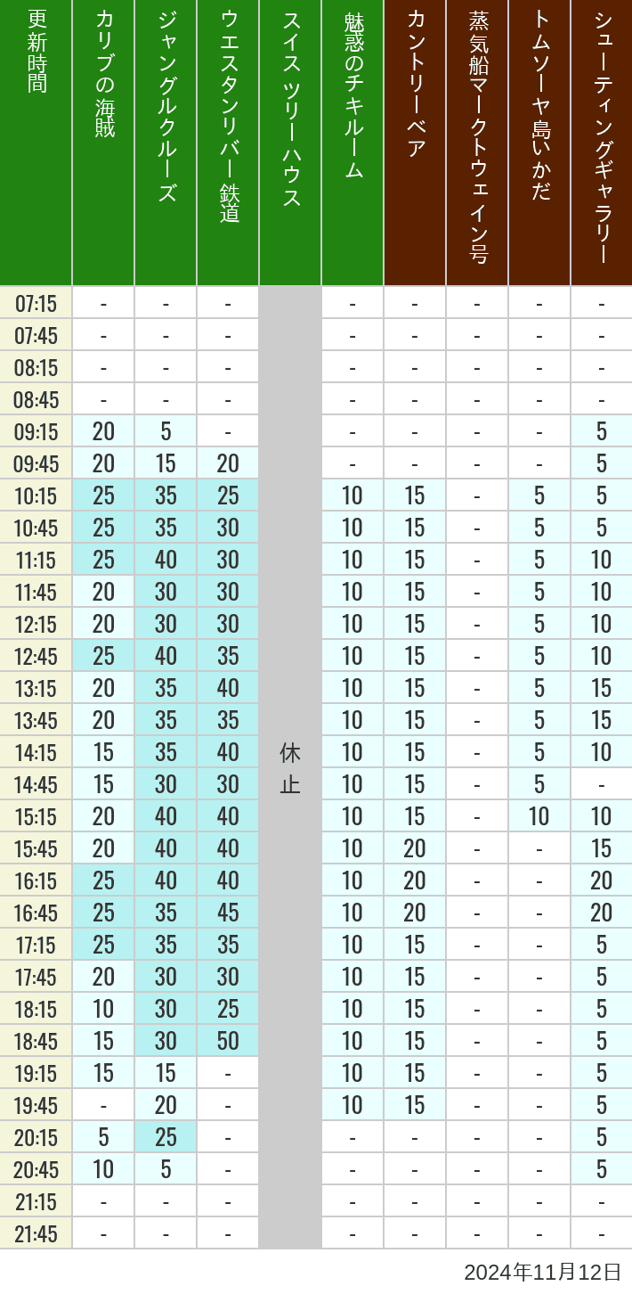 Table of wait times for Pirates of the Caribbean, Jungle Cruise, Western River Railroad, Treehouse, The Enchanted Tiki Room, Country Bear Theater, Mark Twain Riverboat, Tom Sawyer Island Rafts, Westernland Shootin' Gallery and Explorer Canoes on November 12, 2024, recorded by time from 7:00 am to 9:00 pm.