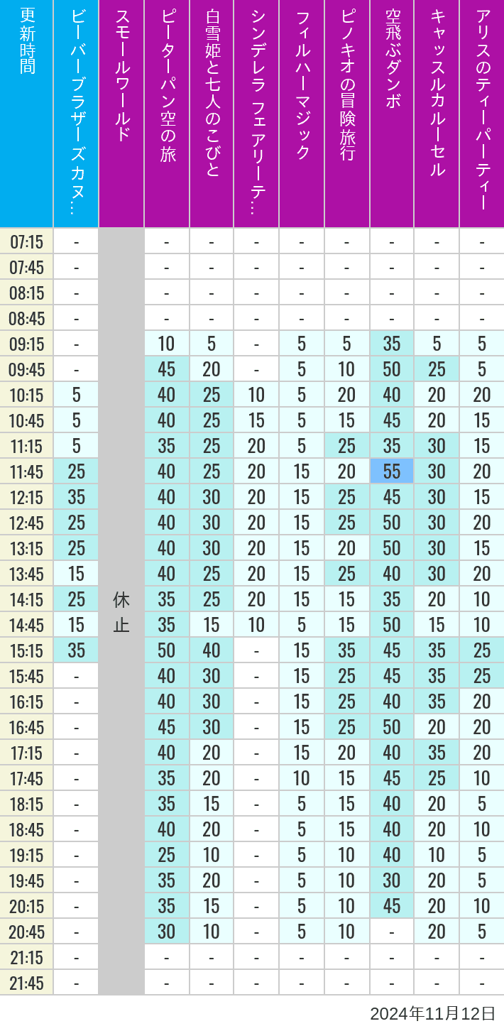 Table of wait times for it's a small world, Peter Pan's Flight, Snow White's Adventures, Fairy Tale Hall, PhilharMagic, Pinocchio's Daring Journey, Dumbo The Flying Elephant, Castle Carrousel and Alice's Tea Party on November 12, 2024, recorded by time from 7:00 am to 9:00 pm.