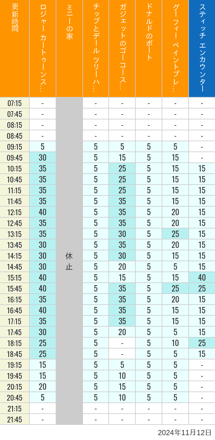 Table of wait times for Roger Rabbit's Car Toon Spin, Minnie's House, Chip 'n Dale's Treehouse, Gadget's Go Coaster, Donald's Boat, Goofy's Paint 'n' Play House and Stitch Encounter on November 12, 2024, recorded by time from 7:00 am to 9:00 pm.