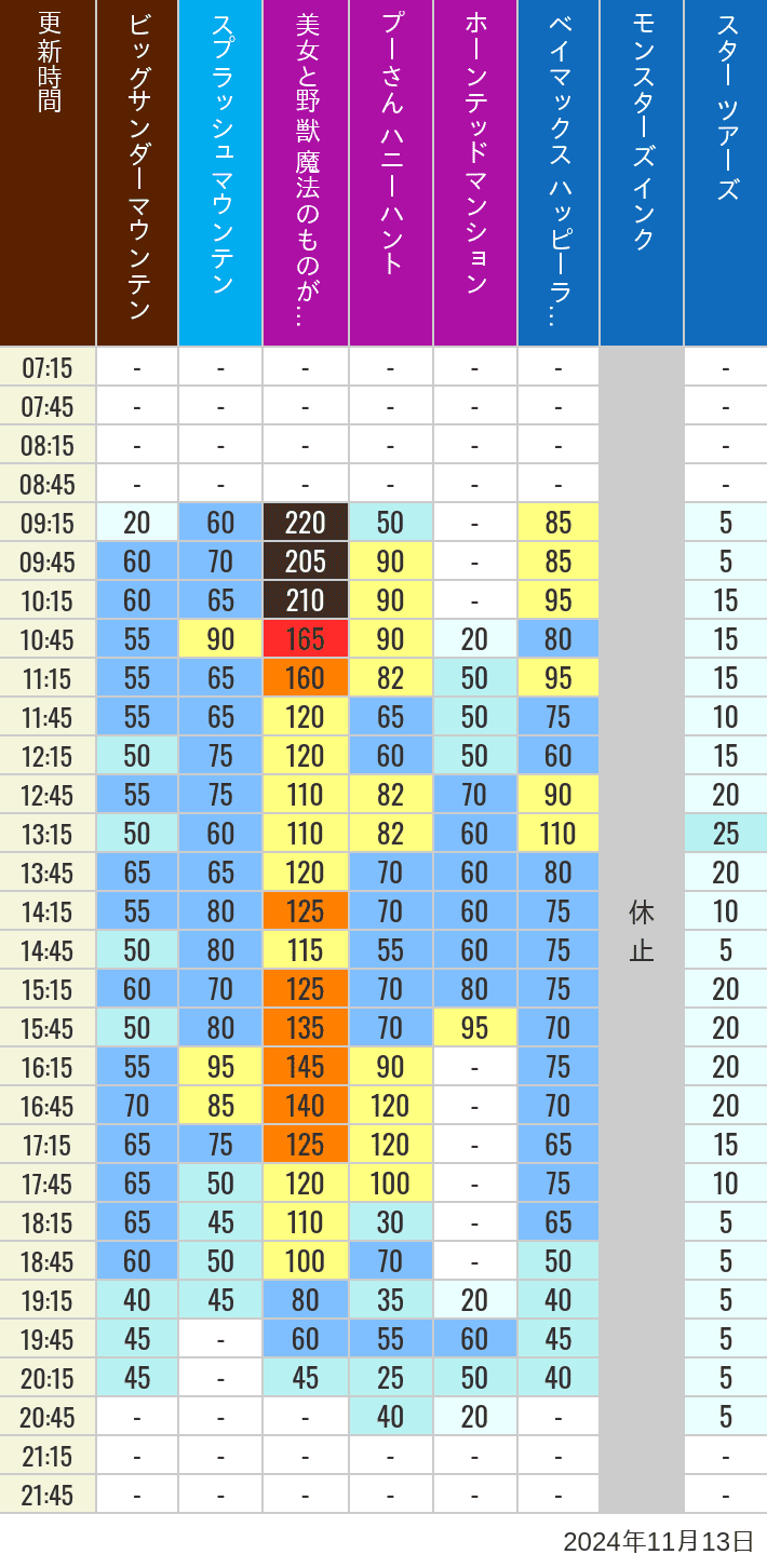 Table of wait times for Big Thunder Mountain, Splash Mountain, Beauty and the Beast, Pooh's Hunny Hunt, Haunted Mansion, Baymax, Monsters, Inc., Space Mountain, Buzz Lightyear and Star Tours on November 13, 2024, recorded by time from 7:00 am to 9:00 pm.