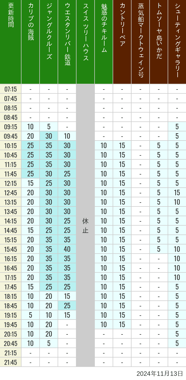 Table of wait times for Pirates of the Caribbean, Jungle Cruise, Western River Railroad, Treehouse, The Enchanted Tiki Room, Country Bear Theater, Mark Twain Riverboat, Tom Sawyer Island Rafts, Westernland Shootin' Gallery and Explorer Canoes on November 13, 2024, recorded by time from 7:00 am to 9:00 pm.