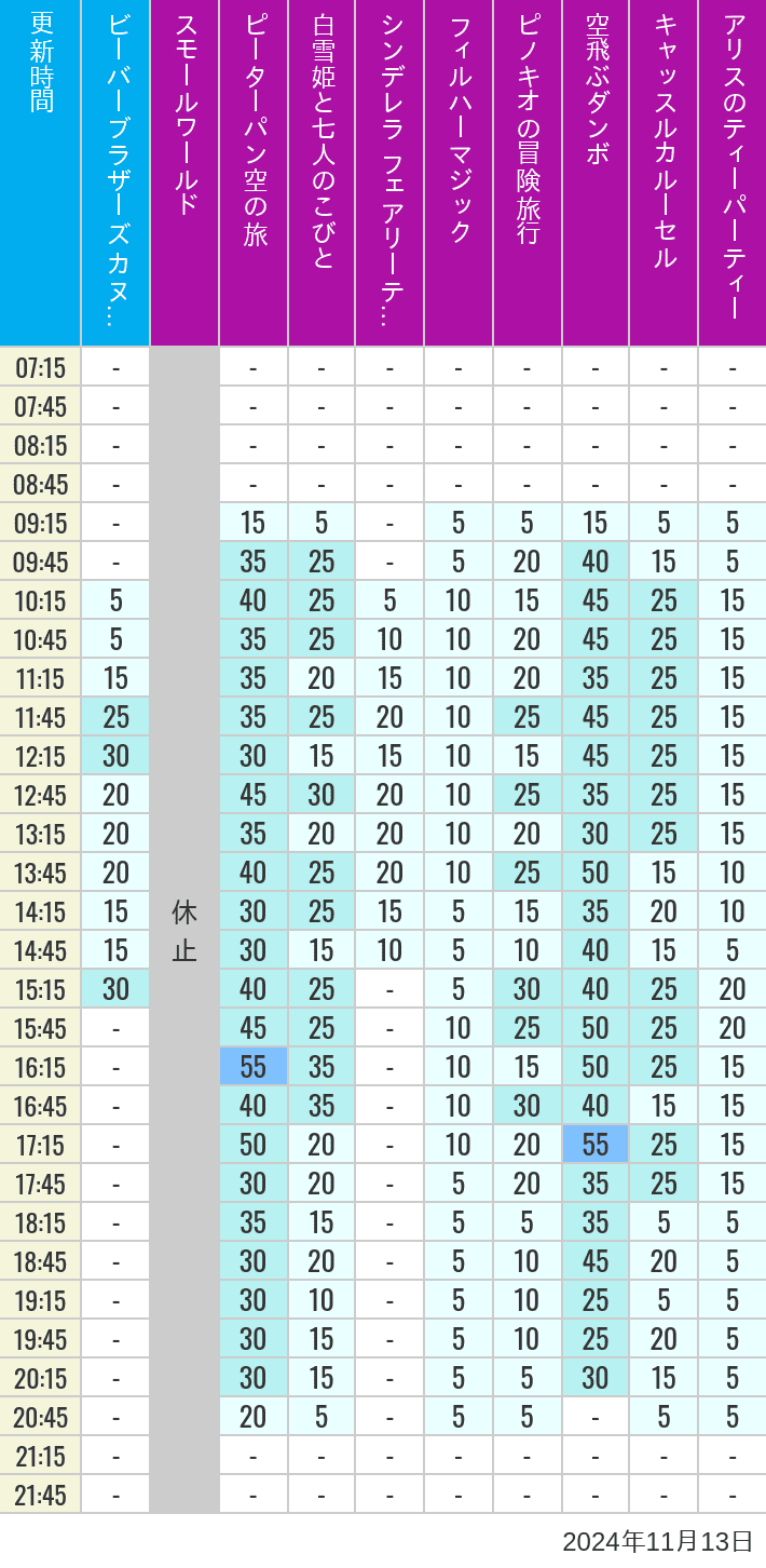 Table of wait times for it's a small world, Peter Pan's Flight, Snow White's Adventures, Fairy Tale Hall, PhilharMagic, Pinocchio's Daring Journey, Dumbo The Flying Elephant, Castle Carrousel and Alice's Tea Party on November 13, 2024, recorded by time from 7:00 am to 9:00 pm.