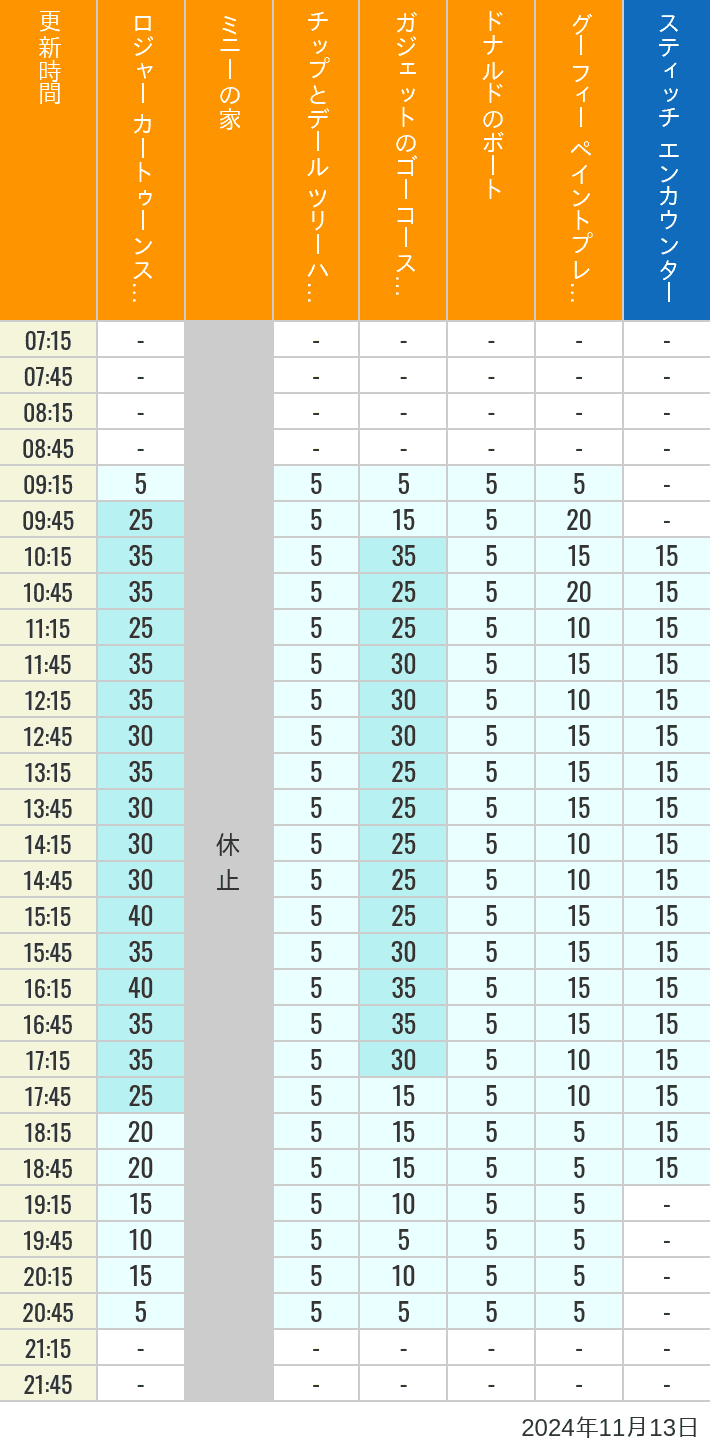 Table of wait times for Roger Rabbit's Car Toon Spin, Minnie's House, Chip 'n Dale's Treehouse, Gadget's Go Coaster, Donald's Boat, Goofy's Paint 'n' Play House and Stitch Encounter on November 13, 2024, recorded by time from 7:00 am to 9:00 pm.