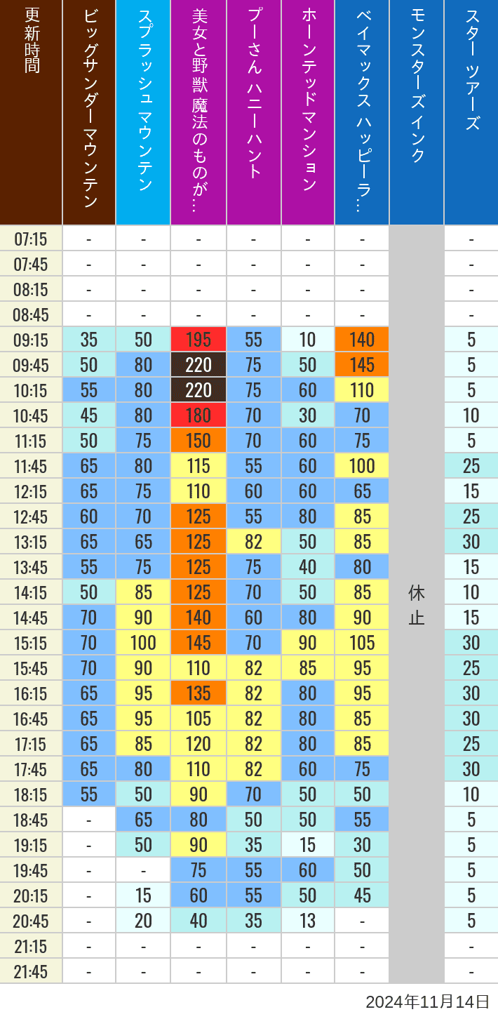 Table of wait times for Big Thunder Mountain, Splash Mountain, Beauty and the Beast, Pooh's Hunny Hunt, Haunted Mansion, Baymax, Monsters, Inc., Space Mountain, Buzz Lightyear and Star Tours on November 14, 2024, recorded by time from 7:00 am to 9:00 pm.