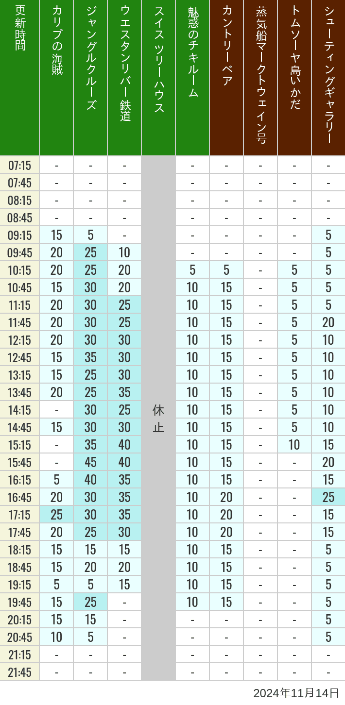 Table of wait times for Pirates of the Caribbean, Jungle Cruise, Western River Railroad, Treehouse, The Enchanted Tiki Room, Country Bear Theater, Mark Twain Riverboat, Tom Sawyer Island Rafts, Westernland Shootin' Gallery and Explorer Canoes on November 14, 2024, recorded by time from 7:00 am to 9:00 pm.