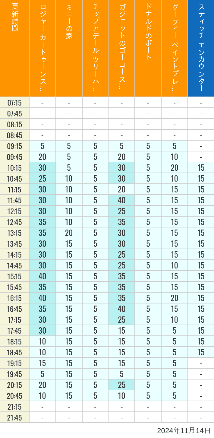 Table of wait times for Roger Rabbit's Car Toon Spin, Minnie's House, Chip 'n Dale's Treehouse, Gadget's Go Coaster, Donald's Boat, Goofy's Paint 'n' Play House and Stitch Encounter on November 14, 2024, recorded by time from 7:00 am to 9:00 pm.