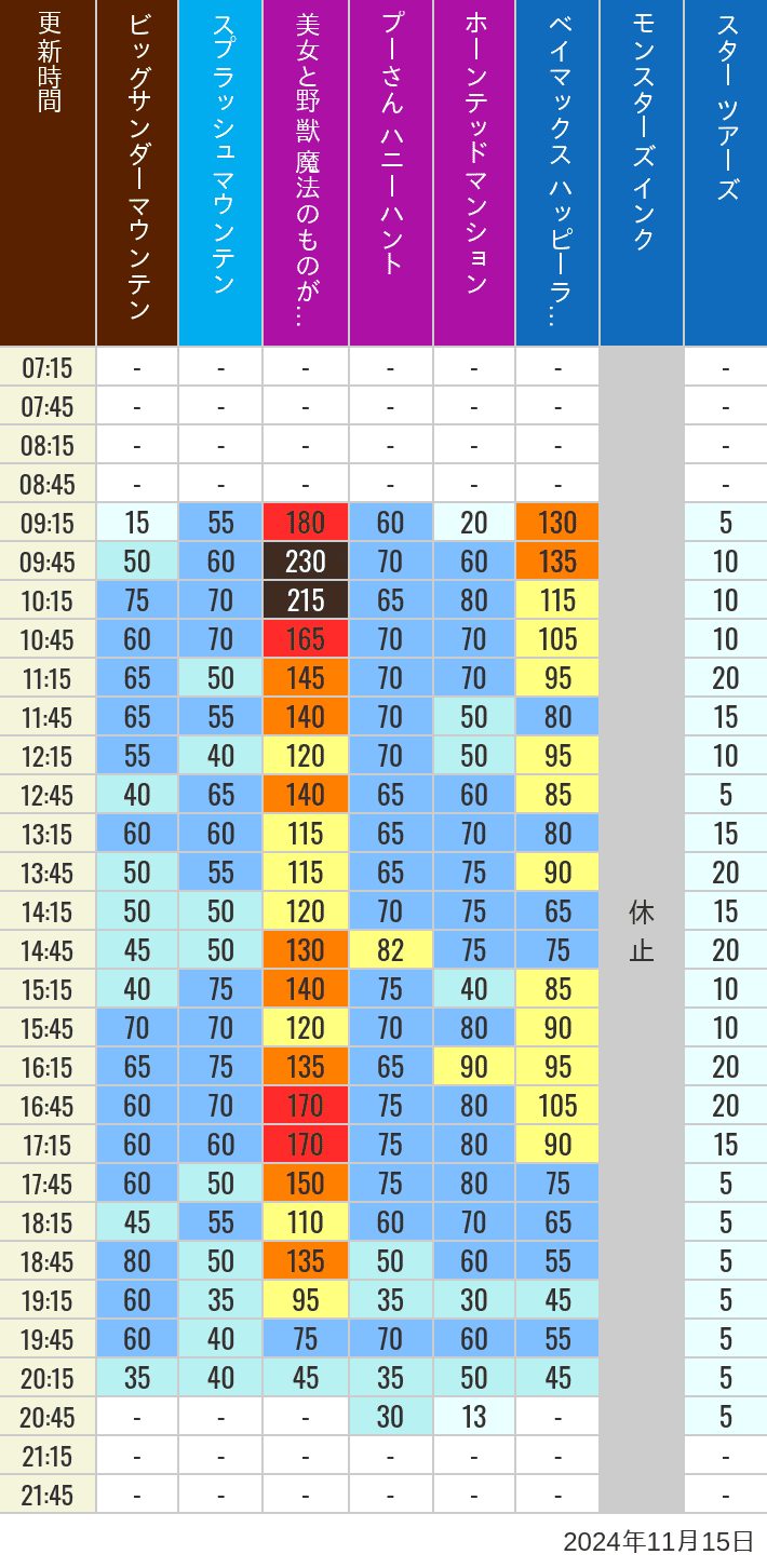 Table of wait times for Big Thunder Mountain, Splash Mountain, Beauty and the Beast, Pooh's Hunny Hunt, Haunted Mansion, Baymax, Monsters, Inc., Space Mountain, Buzz Lightyear and Star Tours on November 15, 2024, recorded by time from 7:00 am to 9:00 pm.