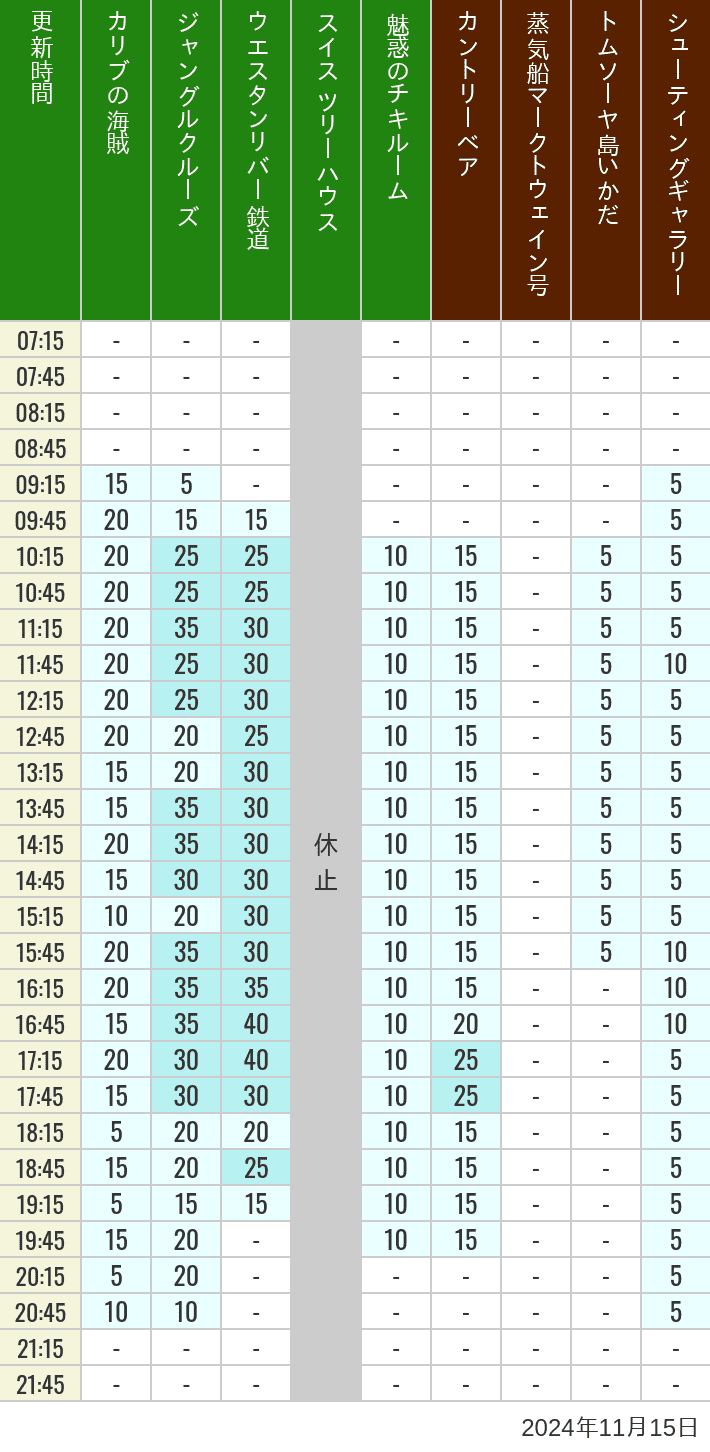 Table of wait times for Pirates of the Caribbean, Jungle Cruise, Western River Railroad, Treehouse, The Enchanted Tiki Room, Country Bear Theater, Mark Twain Riverboat, Tom Sawyer Island Rafts, Westernland Shootin' Gallery and Explorer Canoes on November 15, 2024, recorded by time from 7:00 am to 9:00 pm.