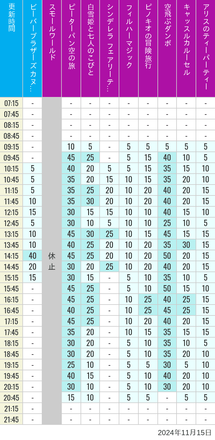 Table of wait times for it's a small world, Peter Pan's Flight, Snow White's Adventures, Fairy Tale Hall, PhilharMagic, Pinocchio's Daring Journey, Dumbo The Flying Elephant, Castle Carrousel and Alice's Tea Party on November 15, 2024, recorded by time from 7:00 am to 9:00 pm.