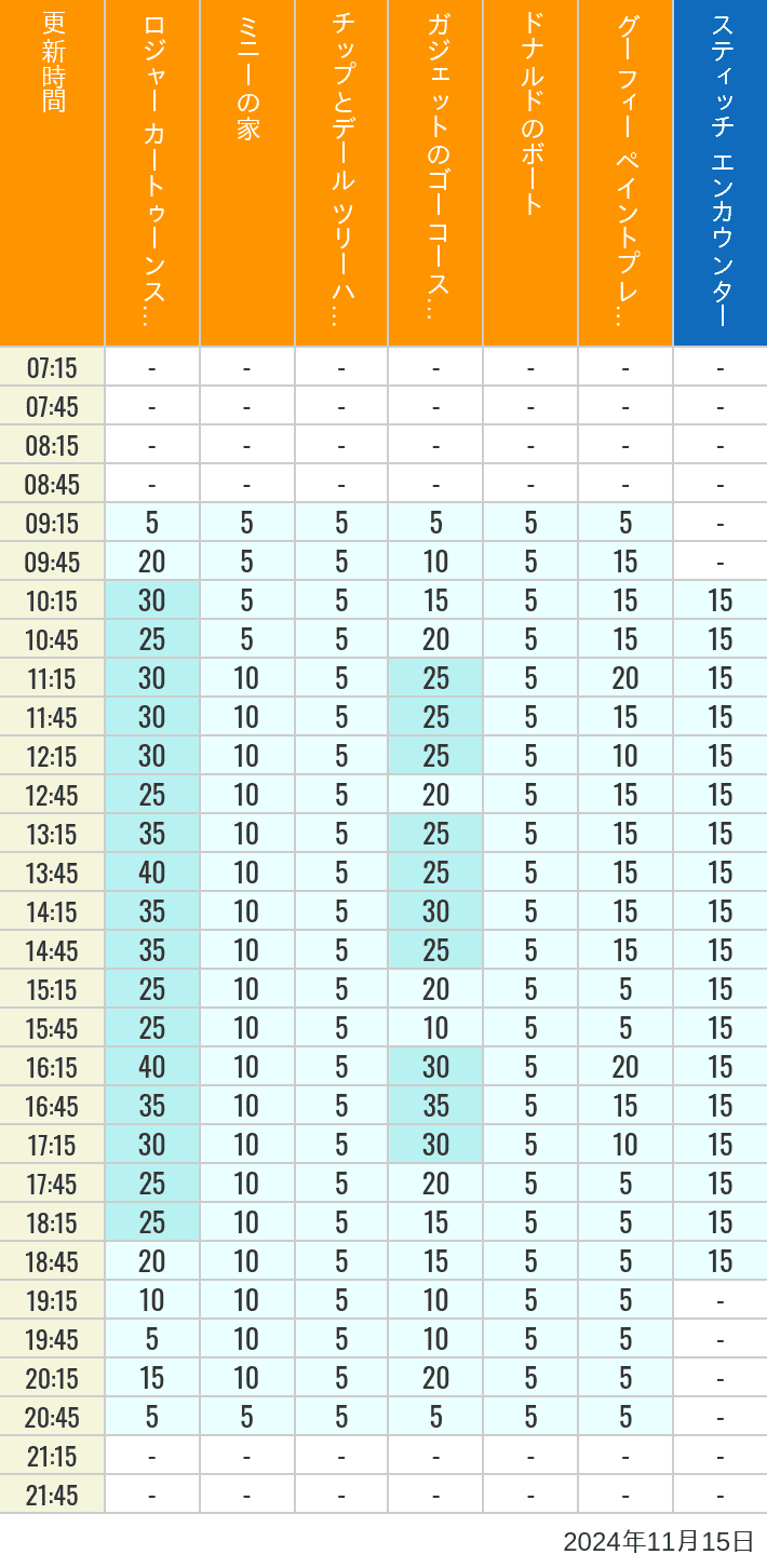 Table of wait times for Roger Rabbit's Car Toon Spin, Minnie's House, Chip 'n Dale's Treehouse, Gadget's Go Coaster, Donald's Boat, Goofy's Paint 'n' Play House and Stitch Encounter on November 15, 2024, recorded by time from 7:00 am to 9:00 pm.