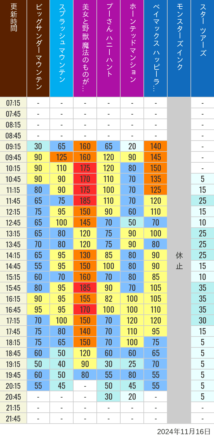 Table of wait times for Big Thunder Mountain, Splash Mountain, Beauty and the Beast, Pooh's Hunny Hunt, Haunted Mansion, Baymax, Monsters, Inc., Space Mountain, Buzz Lightyear and Star Tours on November 16, 2024, recorded by time from 7:00 am to 9:00 pm.