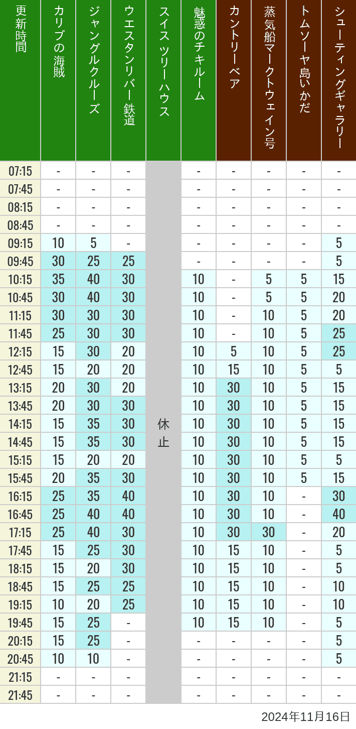 Table of wait times for Pirates of the Caribbean, Jungle Cruise, Western River Railroad, Treehouse, The Enchanted Tiki Room, Country Bear Theater, Mark Twain Riverboat, Tom Sawyer Island Rafts, Westernland Shootin' Gallery and Explorer Canoes on November 16, 2024, recorded by time from 7:00 am to 9:00 pm.