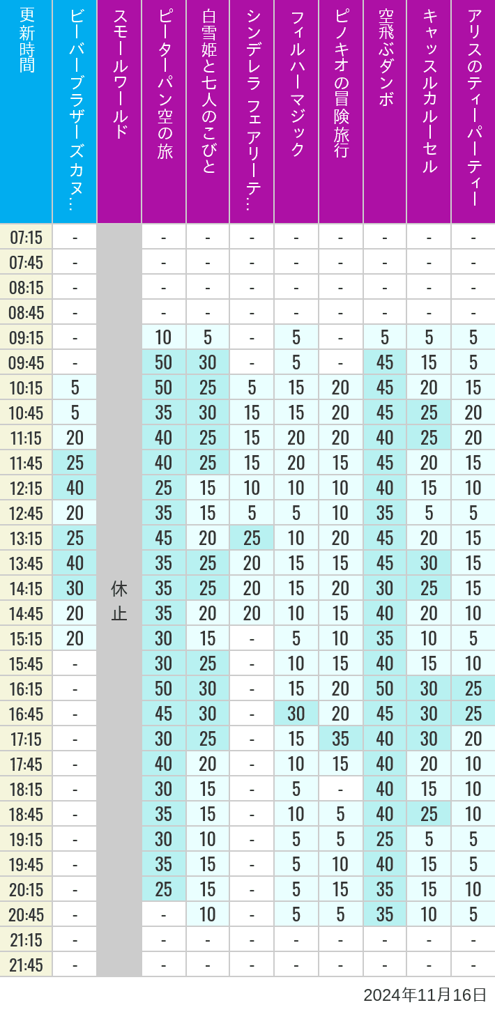 Table of wait times for it's a small world, Peter Pan's Flight, Snow White's Adventures, Fairy Tale Hall, PhilharMagic, Pinocchio's Daring Journey, Dumbo The Flying Elephant, Castle Carrousel and Alice's Tea Party on November 16, 2024, recorded by time from 7:00 am to 9:00 pm.