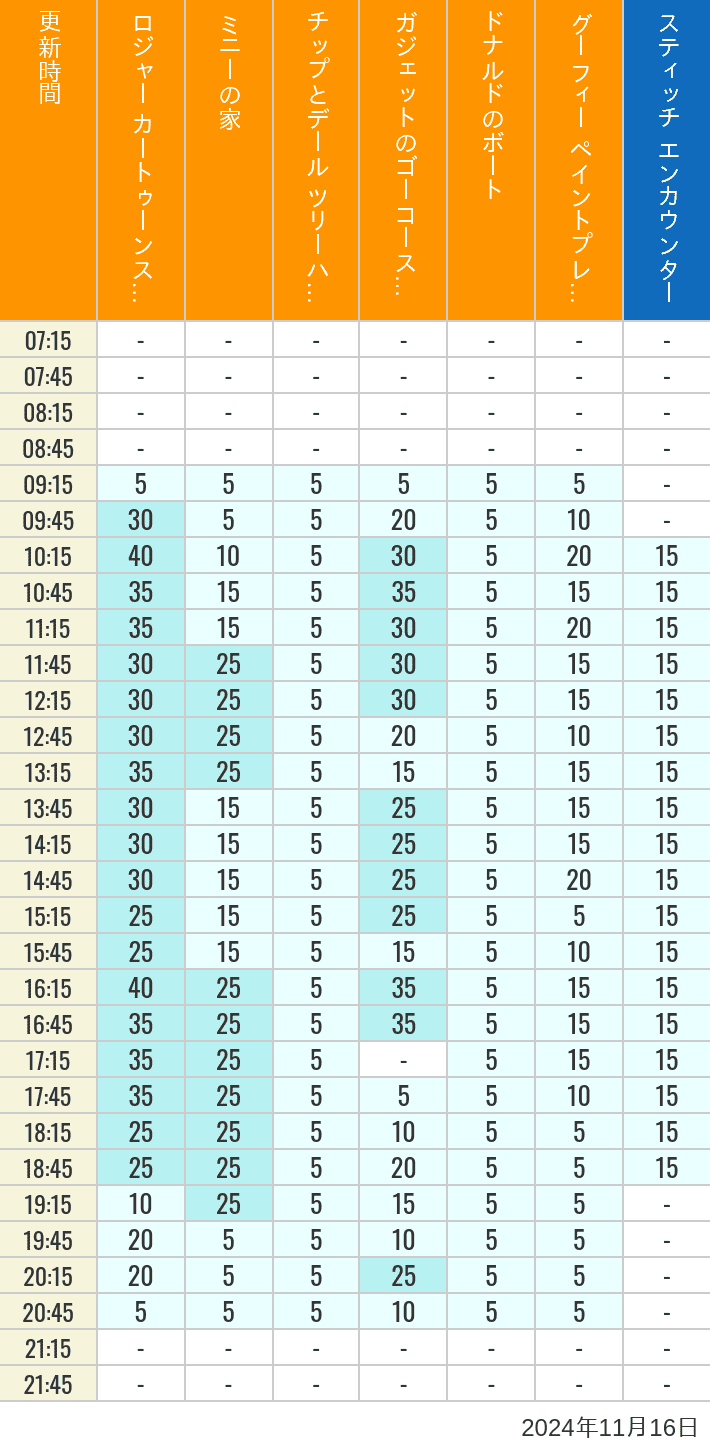 Table of wait times for Roger Rabbit's Car Toon Spin, Minnie's House, Chip 'n Dale's Treehouse, Gadget's Go Coaster, Donald's Boat, Goofy's Paint 'n' Play House and Stitch Encounter on November 16, 2024, recorded by time from 7:00 am to 9:00 pm.