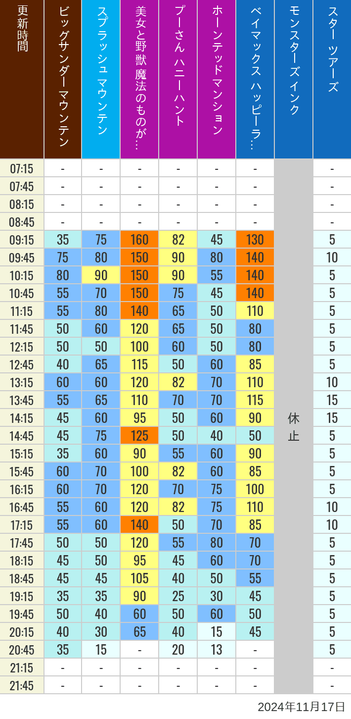 Table of wait times for Big Thunder Mountain, Splash Mountain, Beauty and the Beast, Pooh's Hunny Hunt, Haunted Mansion, Baymax, Monsters, Inc., Space Mountain, Buzz Lightyear and Star Tours on November 17, 2024, recorded by time from 7:00 am to 9:00 pm.