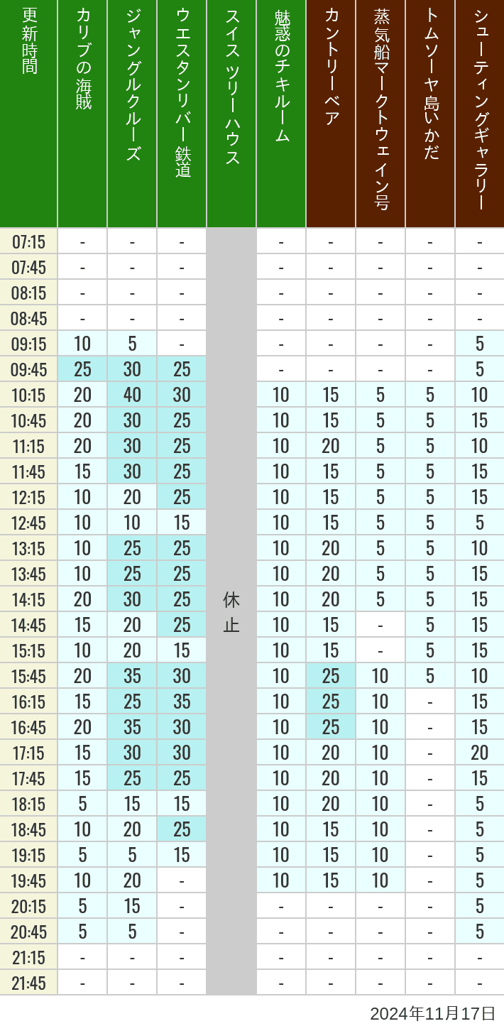 Table of wait times for Pirates of the Caribbean, Jungle Cruise, Western River Railroad, Treehouse, The Enchanted Tiki Room, Country Bear Theater, Mark Twain Riverboat, Tom Sawyer Island Rafts, Westernland Shootin' Gallery and Explorer Canoes on November 17, 2024, recorded by time from 7:00 am to 9:00 pm.