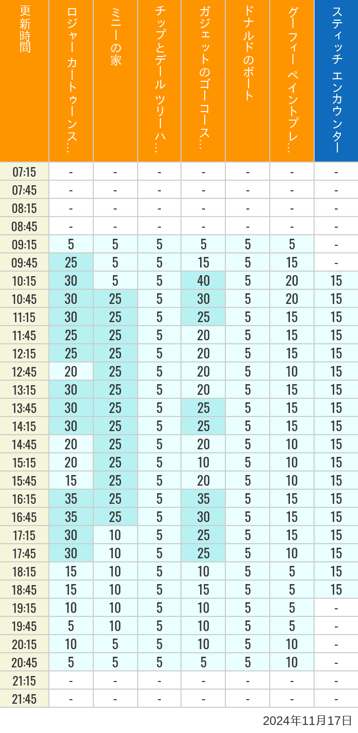 Table of wait times for Roger Rabbit's Car Toon Spin, Minnie's House, Chip 'n Dale's Treehouse, Gadget's Go Coaster, Donald's Boat, Goofy's Paint 'n' Play House and Stitch Encounter on November 17, 2024, recorded by time from 7:00 am to 9:00 pm.