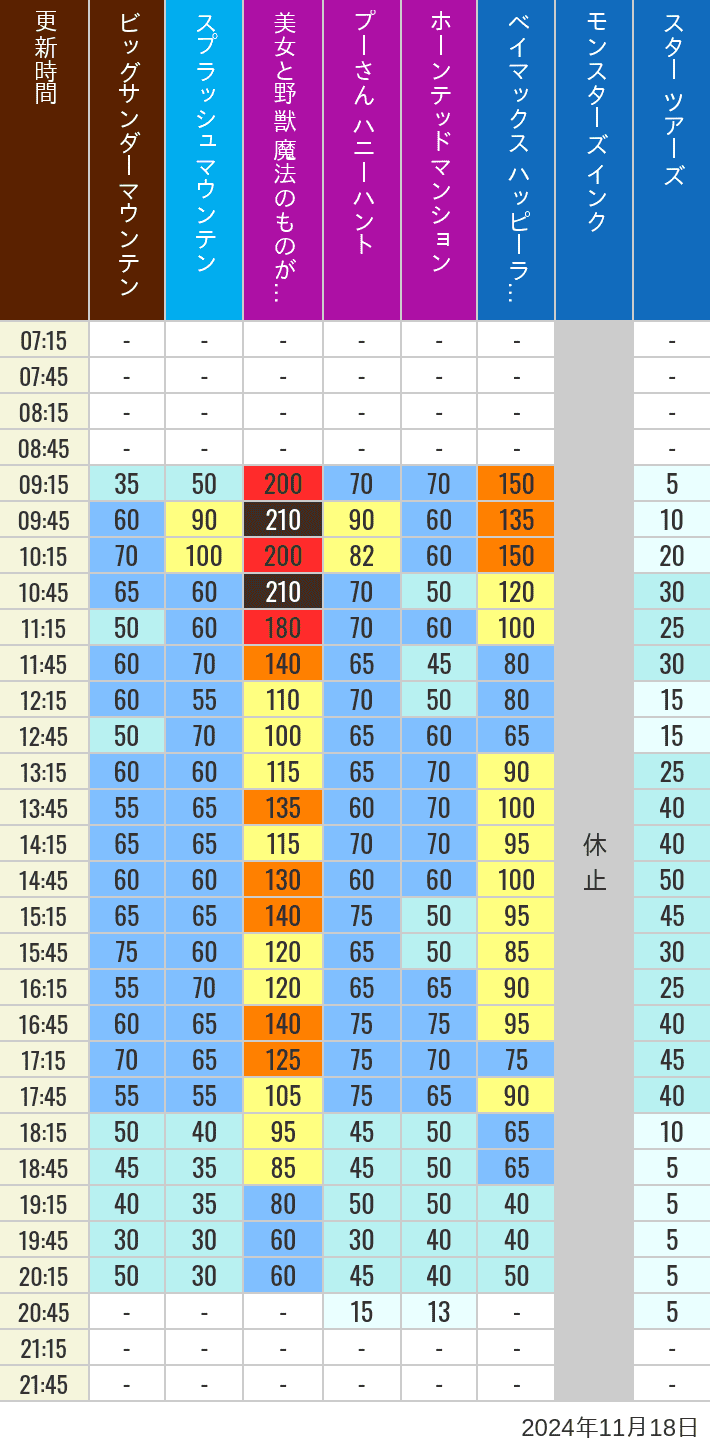 Table of wait times for Big Thunder Mountain, Splash Mountain, Beauty and the Beast, Pooh's Hunny Hunt, Haunted Mansion, Baymax, Monsters, Inc., Space Mountain, Buzz Lightyear and Star Tours on November 18, 2024, recorded by time from 7:00 am to 9:00 pm.