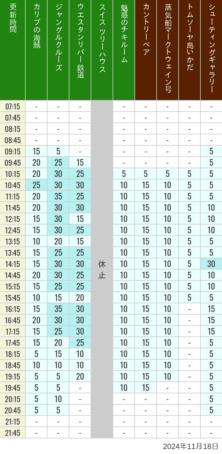 Table of wait times for Pirates of the Caribbean, Jungle Cruise, Western River Railroad, Treehouse, The Enchanted Tiki Room, Country Bear Theater, Mark Twain Riverboat, Tom Sawyer Island Rafts, Westernland Shootin' Gallery and Explorer Canoes on November 18, 2024, recorded by time from 7:00 am to 9:00 pm.