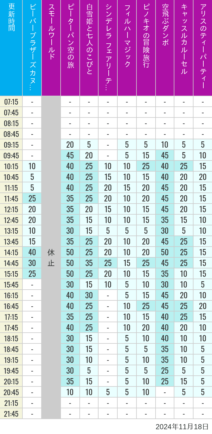 Table of wait times for it's a small world, Peter Pan's Flight, Snow White's Adventures, Fairy Tale Hall, PhilharMagic, Pinocchio's Daring Journey, Dumbo The Flying Elephant, Castle Carrousel and Alice's Tea Party on November 18, 2024, recorded by time from 7:00 am to 9:00 pm.