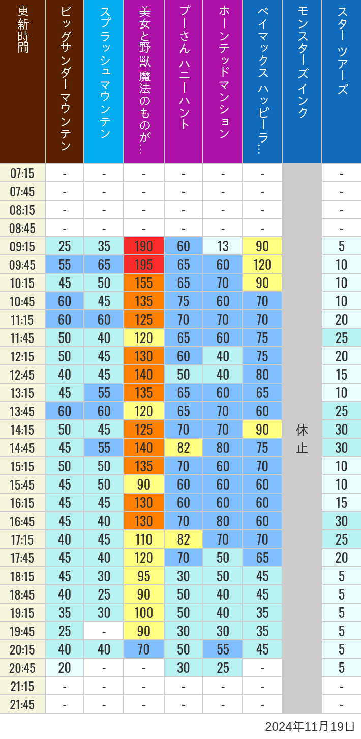 2024年11月19日（火）の美女と野獣 魔法のものがたり ベイマックス ハッピーライド スプラッシュマウンテン ビッグサンダーマウンテン モンスターズ インク スペースマウンテン バズライトイヤー アストロブラスター スター ツアーズ プーさん ハニーハント ホーンテッドマンションの待ち時間を7時から21時まで時間別に記録した表