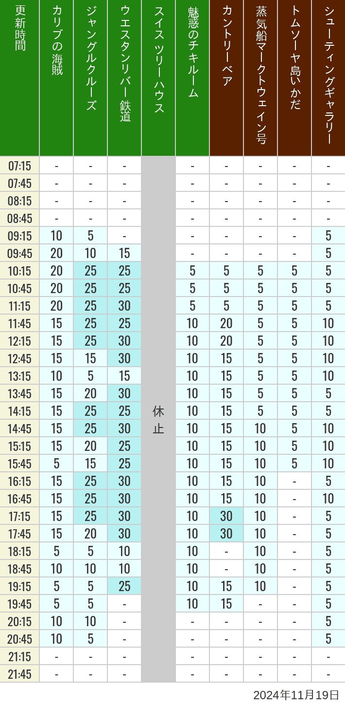 2024年11月19日（火）のカリブの海賊 カントリーベア 蒸気船マークトウェイン号 ジャングルクルーズ トムソーヤ島いかだ ウエスタンリバー鉄道 スイス ツリーハウス シューティングギャラリー 魅惑のチキルームの待ち時間を7時から21時まで時間別に記録した表