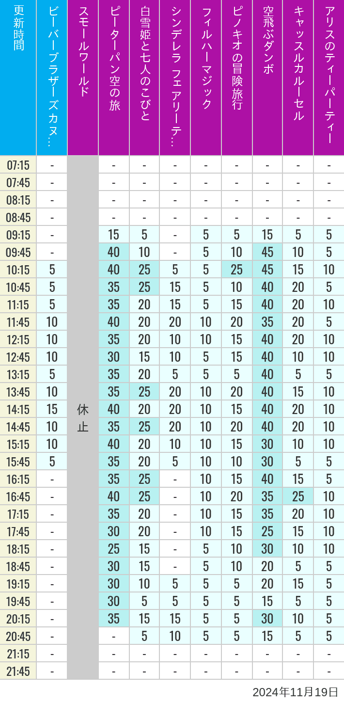 2024年11月19日（火）のビーバーブラザーズ カヌー探険 スモールワールド ピーターパン空の旅 白雪姫と七人のこびと シンデレラ フェアリーテイル ホール フィルハーマジック ピノキオの冒険旅行 空飛ぶダンボ キャッスルカルーセル アリスのティーパーティーの待ち時間を7時から21時まで時間別に記録した表