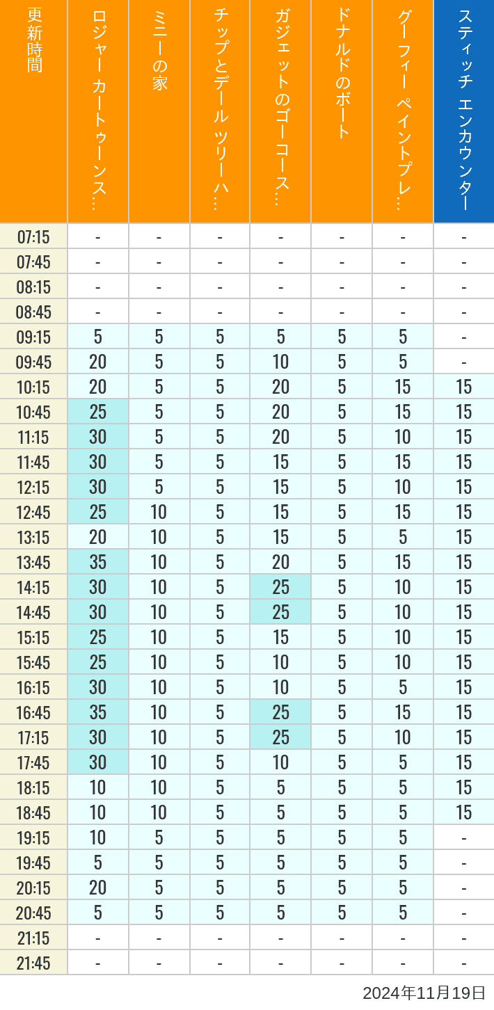 2024年11月19日（火）のハッピーフェア ラボ ロジャー カートゥーンスピン ミニーの家 チップとデール ツリーハウス ガジェットのゴーコースター ドナルドのボート グーフィー ペイントプレイハウス の待ち時間を7時から21時まで時間別に記録した表