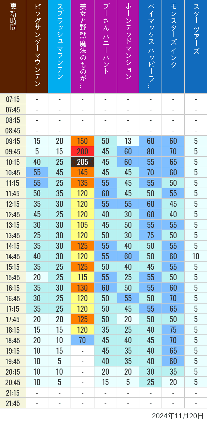 Table of wait times for Big Thunder Mountain, Splash Mountain, Beauty and the Beast, Pooh's Hunny Hunt, Haunted Mansion, Baymax, Monsters, Inc., Space Mountain, Buzz Lightyear and Star Tours on November 20, 2024, recorded by time from 7:00 am to 9:00 pm.