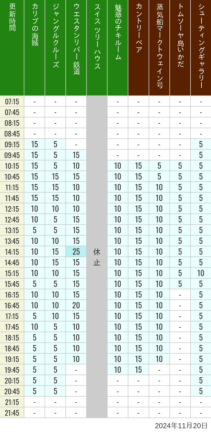 Table of wait times for Pirates of the Caribbean, Jungle Cruise, Western River Railroad, Treehouse, The Enchanted Tiki Room, Country Bear Theater, Mark Twain Riverboat, Tom Sawyer Island Rafts, Westernland Shootin' Gallery and Explorer Canoes on November 20, 2024, recorded by time from 7:00 am to 9:00 pm.