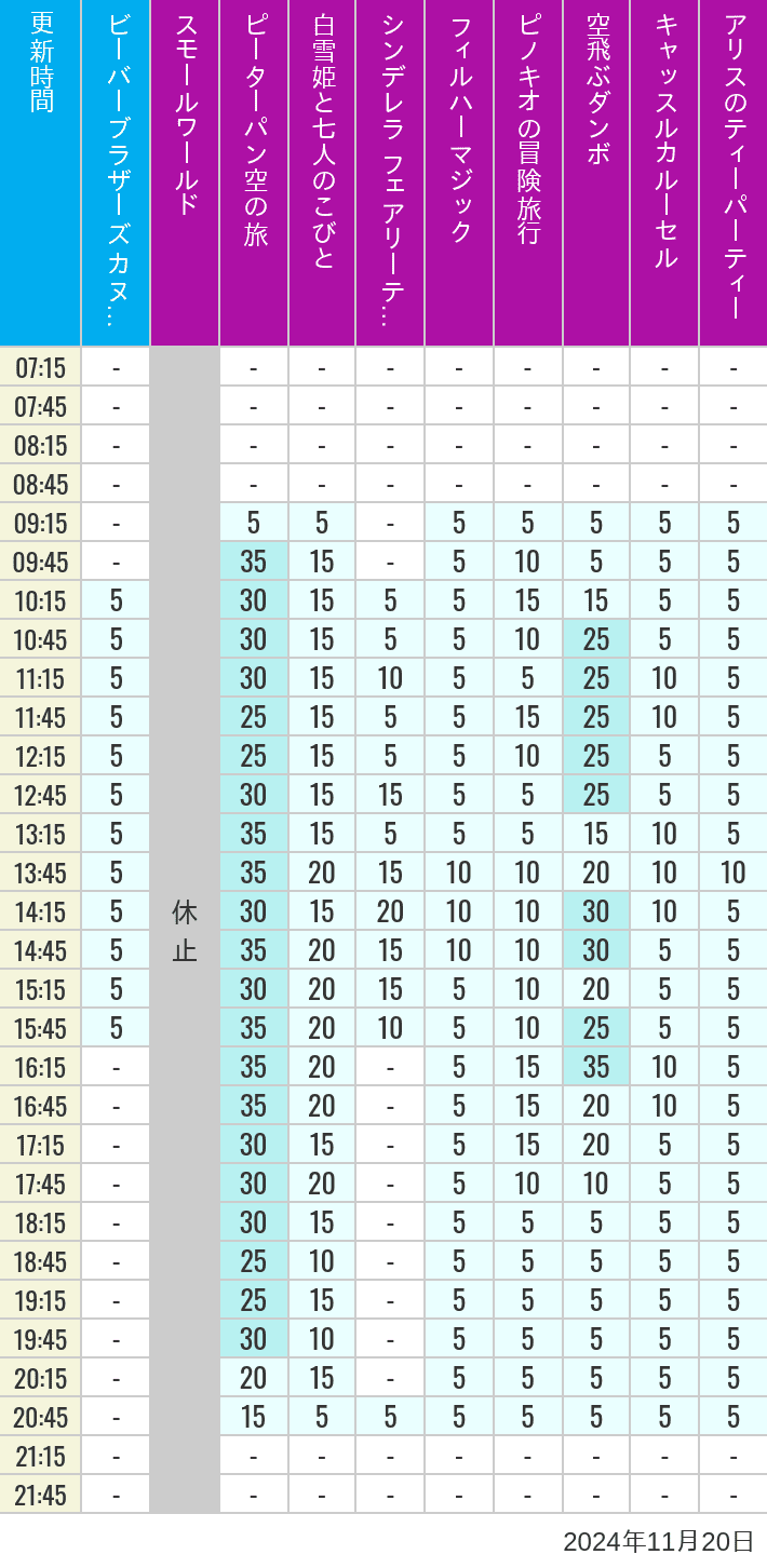 Table of wait times for it's a small world, Peter Pan's Flight, Snow White's Adventures, Fairy Tale Hall, PhilharMagic, Pinocchio's Daring Journey, Dumbo The Flying Elephant, Castle Carrousel and Alice's Tea Party on November 20, 2024, recorded by time from 7:00 am to 9:00 pm.