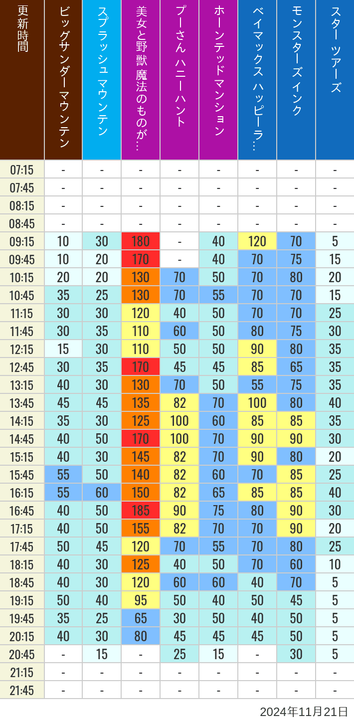 Table of wait times for Big Thunder Mountain, Splash Mountain, Beauty and the Beast, Pooh's Hunny Hunt, Haunted Mansion, Baymax, Monsters, Inc., Space Mountain, Buzz Lightyear and Star Tours on November 21, 2024, recorded by time from 7:00 am to 9:00 pm.