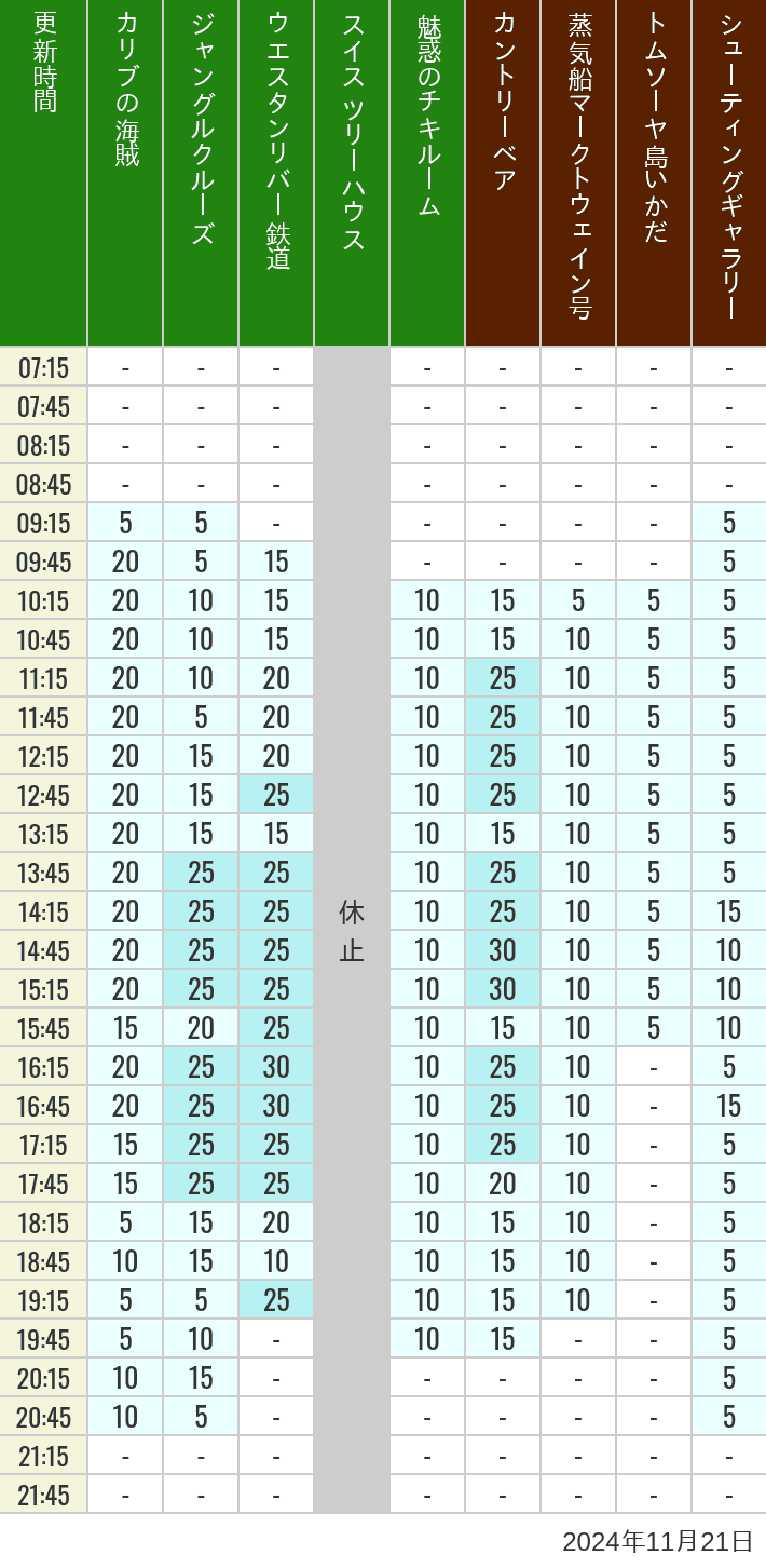 Table of wait times for Pirates of the Caribbean, Jungle Cruise, Western River Railroad, Treehouse, The Enchanted Tiki Room, Country Bear Theater, Mark Twain Riverboat, Tom Sawyer Island Rafts, Westernland Shootin' Gallery and Explorer Canoes on November 21, 2024, recorded by time from 7:00 am to 9:00 pm.