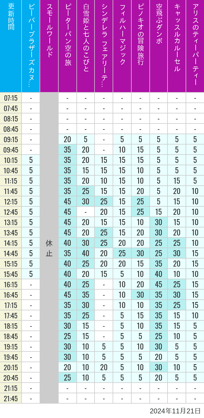 Table of wait times for it's a small world, Peter Pan's Flight, Snow White's Adventures, Fairy Tale Hall, PhilharMagic, Pinocchio's Daring Journey, Dumbo The Flying Elephant, Castle Carrousel and Alice's Tea Party on November 21, 2024, recorded by time from 7:00 am to 9:00 pm.