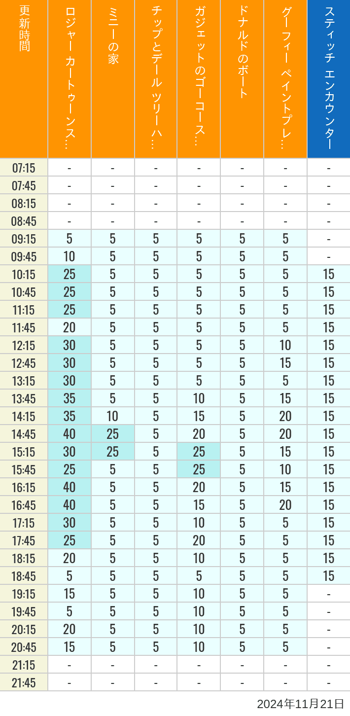 Table of wait times for Roger Rabbit's Car Toon Spin, Minnie's House, Chip 'n Dale's Treehouse, Gadget's Go Coaster, Donald's Boat, Goofy's Paint 'n' Play House and Stitch Encounter on November 21, 2024, recorded by time from 7:00 am to 9:00 pm.