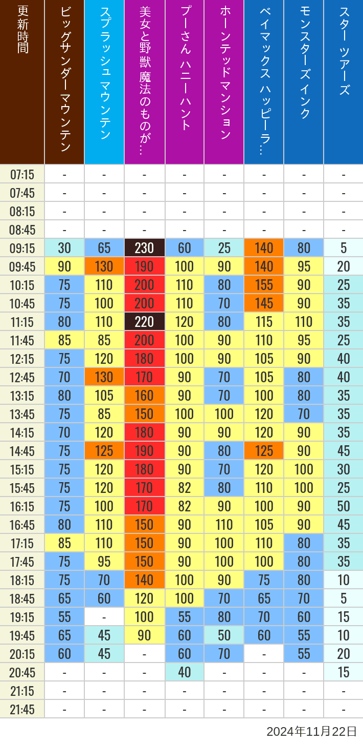 Table of wait times for Big Thunder Mountain, Splash Mountain, Beauty and the Beast, Pooh's Hunny Hunt, Haunted Mansion, Baymax, Monsters, Inc., Space Mountain, Buzz Lightyear and Star Tours on November 22, 2024, recorded by time from 7:00 am to 9:00 pm.