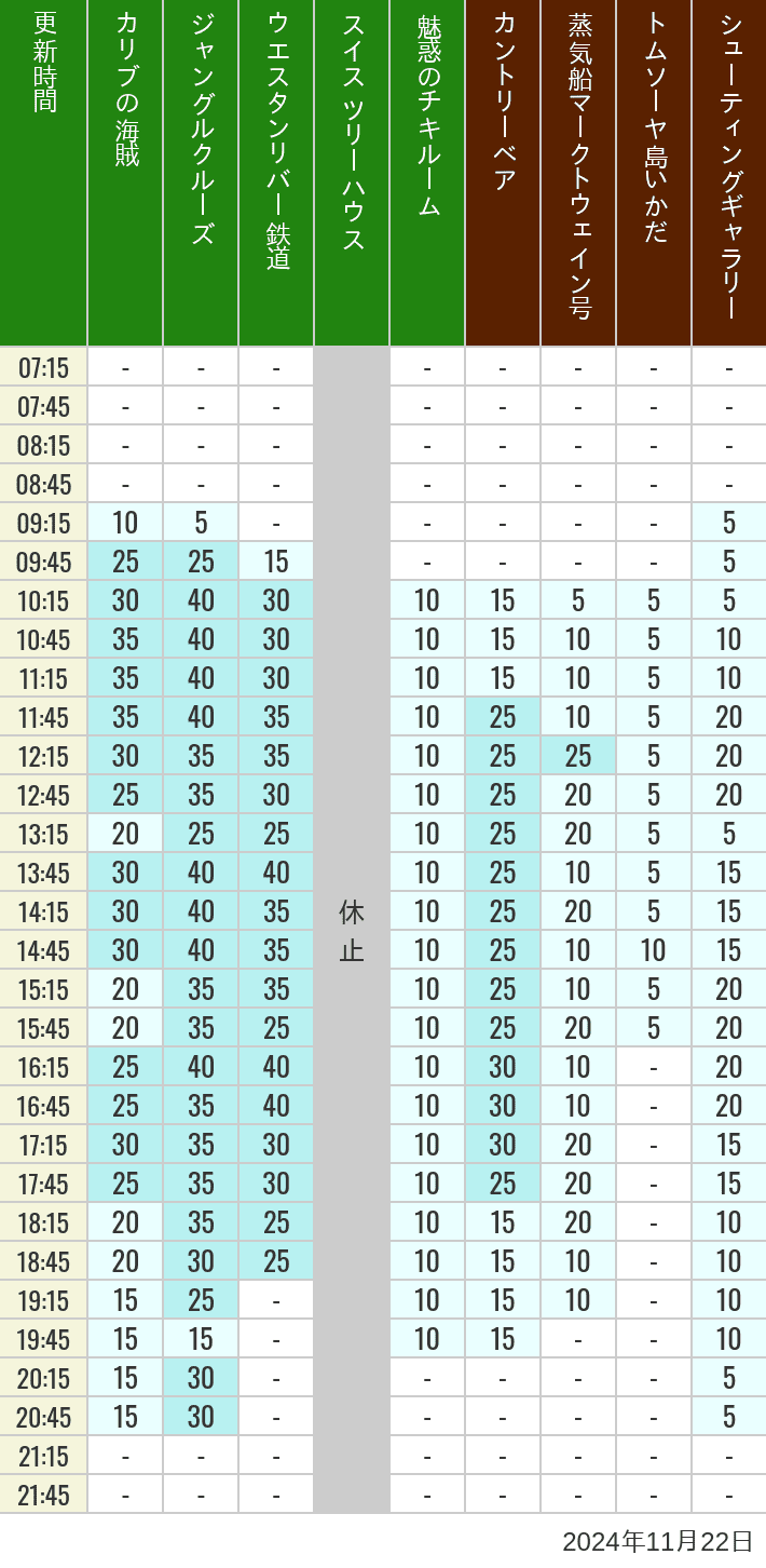 Table of wait times for Pirates of the Caribbean, Jungle Cruise, Western River Railroad, Treehouse, The Enchanted Tiki Room, Country Bear Theater, Mark Twain Riverboat, Tom Sawyer Island Rafts, Westernland Shootin' Gallery and Explorer Canoes on November 22, 2024, recorded by time from 7:00 am to 9:00 pm.