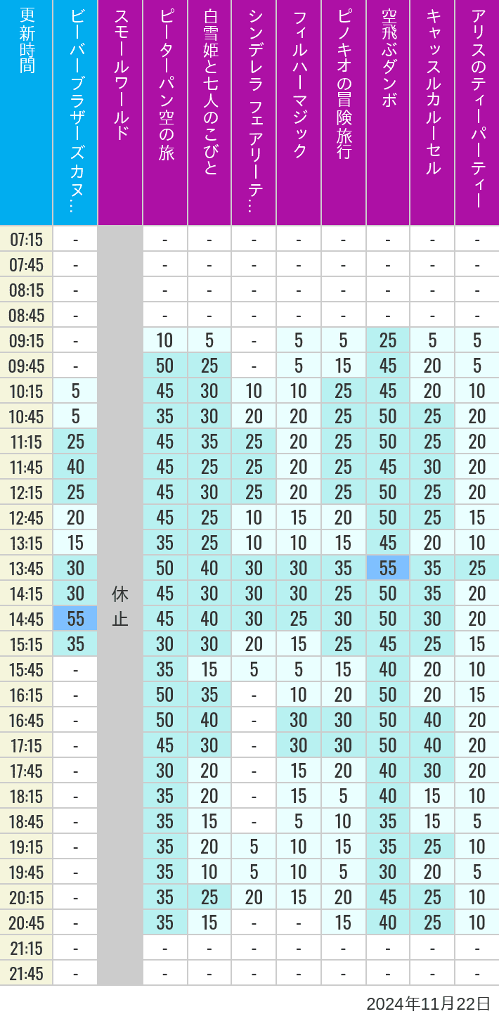 Table of wait times for it's a small world, Peter Pan's Flight, Snow White's Adventures, Fairy Tale Hall, PhilharMagic, Pinocchio's Daring Journey, Dumbo The Flying Elephant, Castle Carrousel and Alice's Tea Party on November 22, 2024, recorded by time from 7:00 am to 9:00 pm.