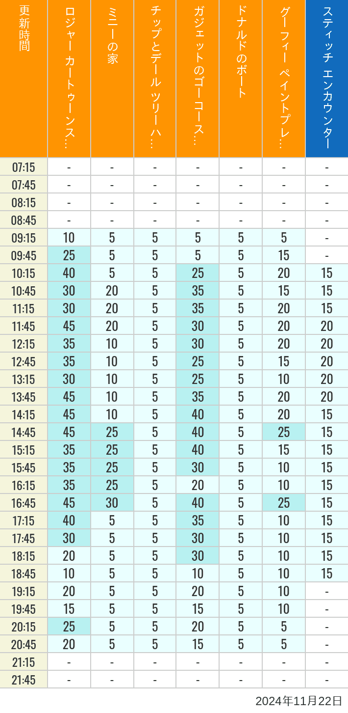 Table of wait times for Roger Rabbit's Car Toon Spin, Minnie's House, Chip 'n Dale's Treehouse, Gadget's Go Coaster, Donald's Boat, Goofy's Paint 'n' Play House and Stitch Encounter on November 22, 2024, recorded by time from 7:00 am to 9:00 pm.