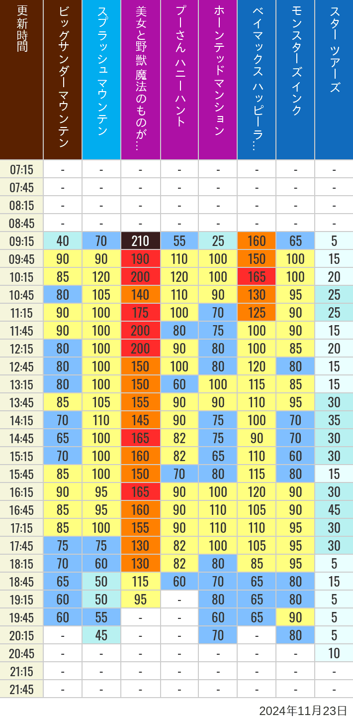 Table of wait times for Big Thunder Mountain, Splash Mountain, Beauty and the Beast, Pooh's Hunny Hunt, Haunted Mansion, Baymax, Monsters, Inc., Space Mountain, Buzz Lightyear and Star Tours on November 23, 2024, recorded by time from 7:00 am to 9:00 pm.