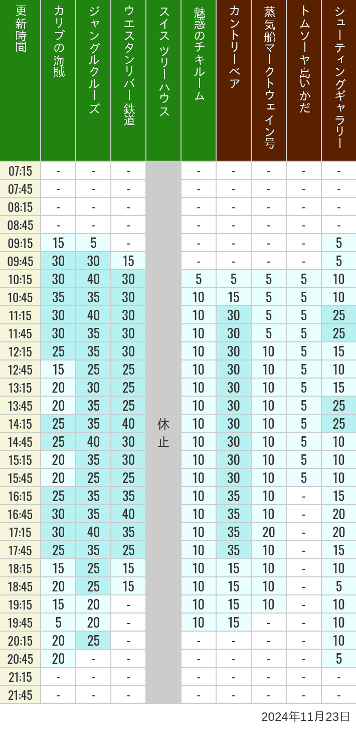 Table of wait times for Pirates of the Caribbean, Jungle Cruise, Western River Railroad, Treehouse, The Enchanted Tiki Room, Country Bear Theater, Mark Twain Riverboat, Tom Sawyer Island Rafts, Westernland Shootin' Gallery and Explorer Canoes on November 23, 2024, recorded by time from 7:00 am to 9:00 pm.