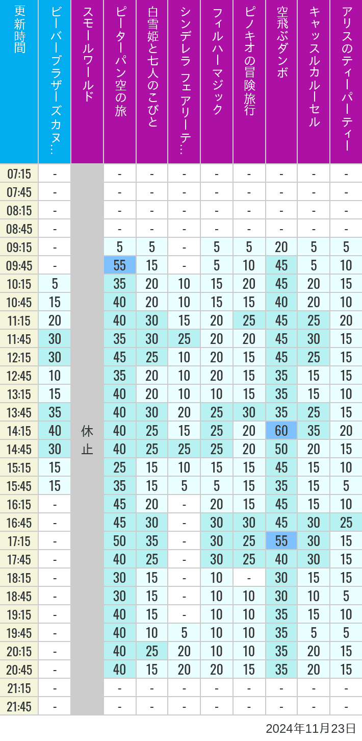 Table of wait times for it's a small world, Peter Pan's Flight, Snow White's Adventures, Fairy Tale Hall, PhilharMagic, Pinocchio's Daring Journey, Dumbo The Flying Elephant, Castle Carrousel and Alice's Tea Party on November 23, 2024, recorded by time from 7:00 am to 9:00 pm.