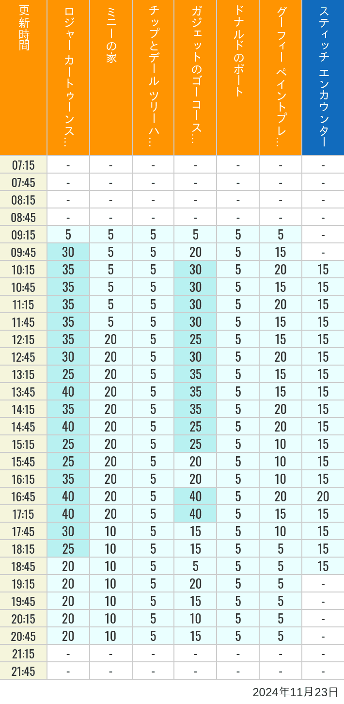 Table of wait times for Roger Rabbit's Car Toon Spin, Minnie's House, Chip 'n Dale's Treehouse, Gadget's Go Coaster, Donald's Boat, Goofy's Paint 'n' Play House and Stitch Encounter on November 23, 2024, recorded by time from 7:00 am to 9:00 pm.