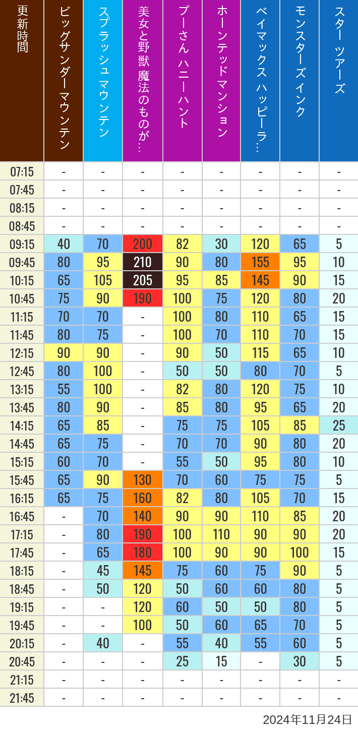 2024年11月24日（日）の美女と野獣 魔法のものがたり ベイマックス ハッピーライド スプラッシュマウンテン ビッグサンダーマウンテン モンスターズ インク スペースマウンテン バズライトイヤー アストロブラスター スター ツアーズ プーさん ハニーハント ホーンテッドマンションの待ち時間を7時から21時まで時間別に記録した表