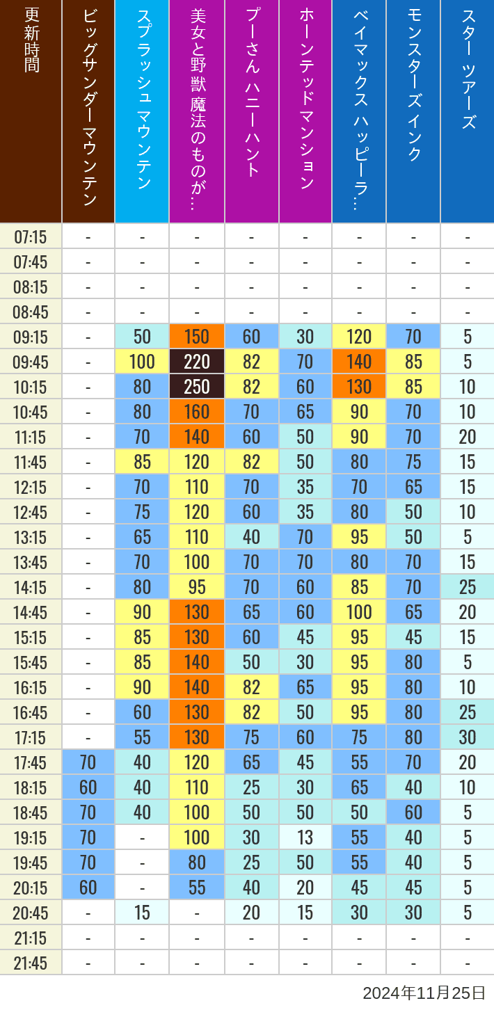 2024年11月25日（月）の美女と野獣 魔法のものがたり ベイマックス ハッピーライド スプラッシュマウンテン ビッグサンダーマウンテン モンスターズ インク スペースマウンテン バズライトイヤー アストロブラスター スター ツアーズ プーさん ハニーハント ホーンテッドマンションの待ち時間を7時から21時まで時間別に記録した表