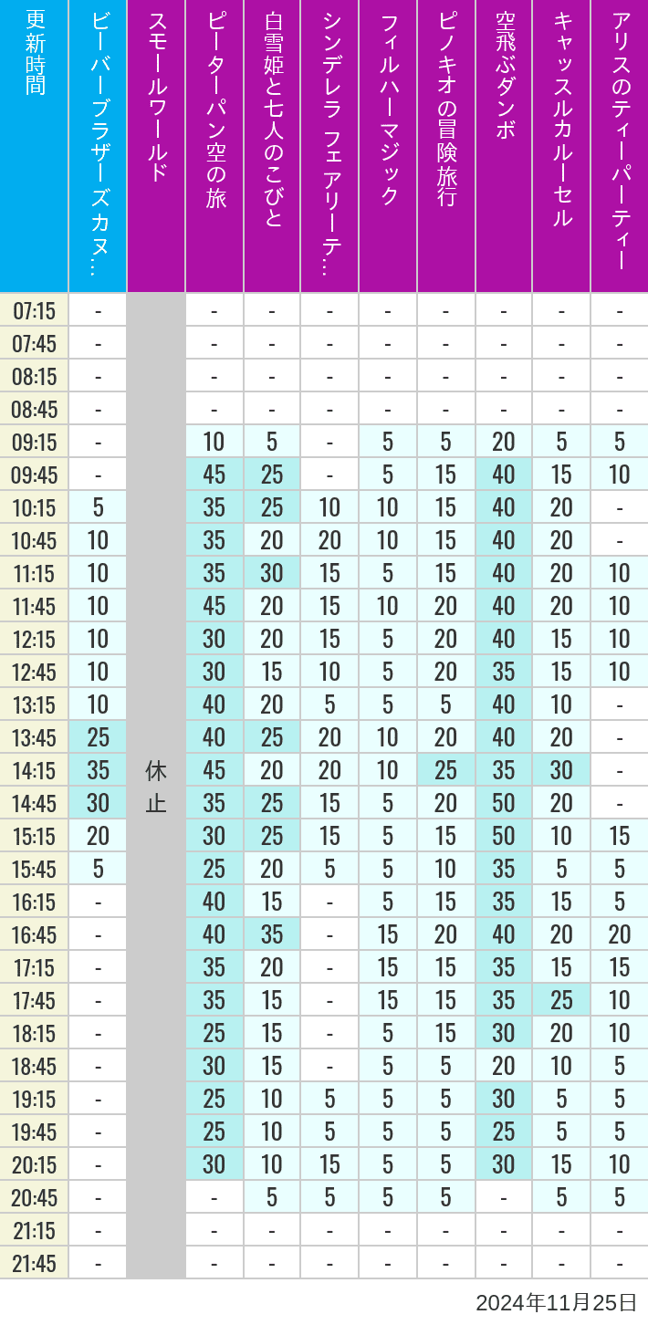 2024年11月25日（月）のビーバーブラザーズ カヌー探険 スモールワールド ピーターパン空の旅 白雪姫と七人のこびと シンデレラ フェアリーテイル ホール フィルハーマジック ピノキオの冒険旅行 空飛ぶダンボ キャッスルカルーセル アリスのティーパーティーの待ち時間を7時から21時まで時間別に記録した表