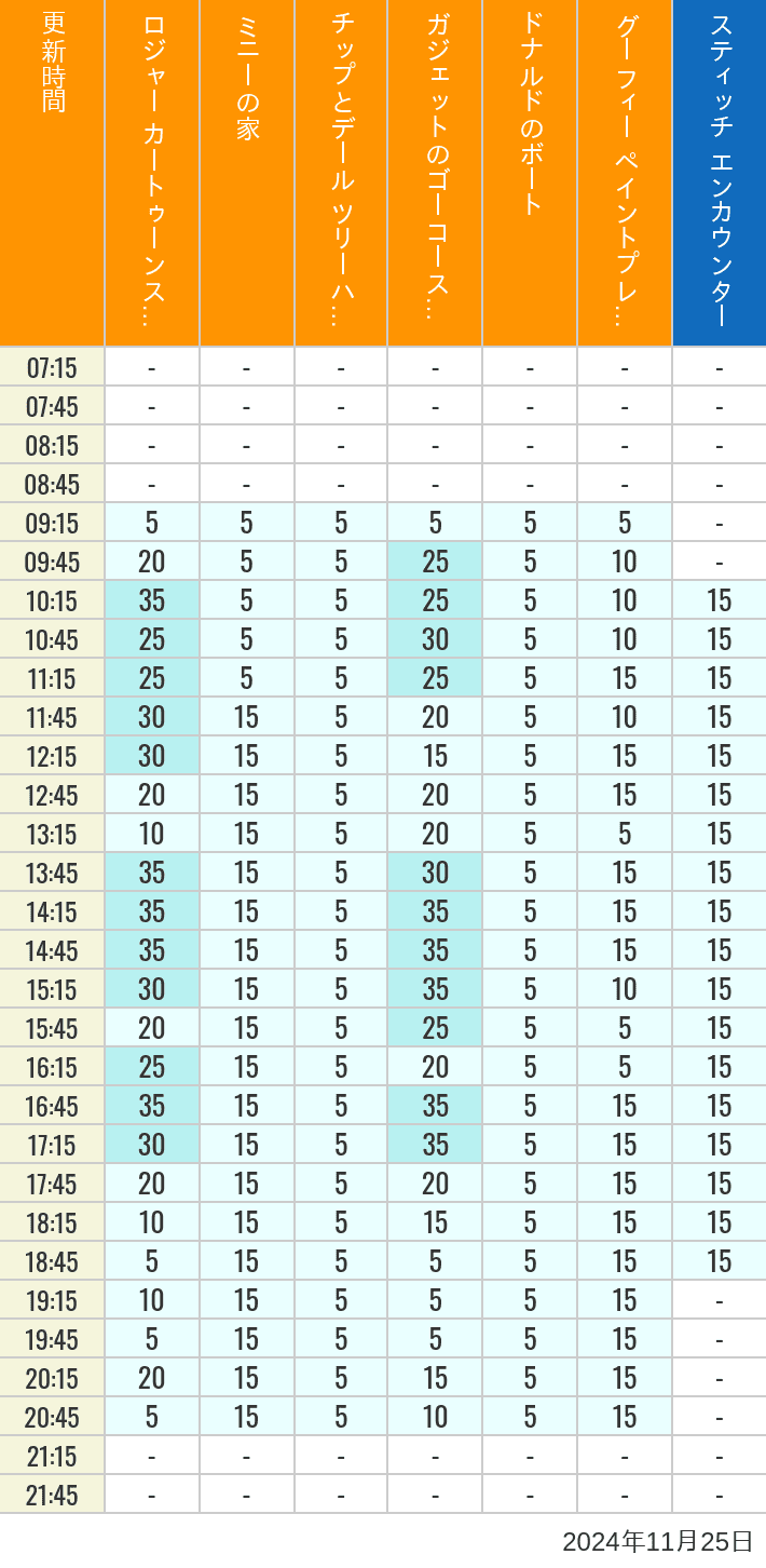 2024年11月25日（月）のハッピーフェア ラボ ロジャー カートゥーンスピン ミニーの家 チップとデール ツリーハウス ガジェットのゴーコースター ドナルドのボート グーフィー ペイントプレイハウス の待ち時間を7時から21時まで時間別に記録した表
