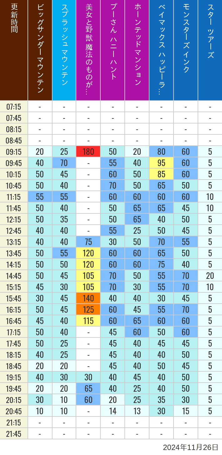 Table of wait times for Big Thunder Mountain, Splash Mountain, Beauty and the Beast, Pooh's Hunny Hunt, Haunted Mansion, Baymax, Monsters, Inc., Space Mountain, Buzz Lightyear and Star Tours on November 26, 2024, recorded by time from 7:00 am to 9:00 pm.