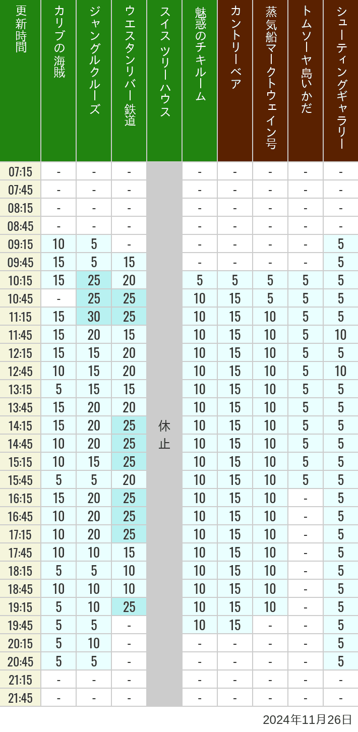 Table of wait times for Pirates of the Caribbean, Jungle Cruise, Western River Railroad, Treehouse, The Enchanted Tiki Room, Country Bear Theater, Mark Twain Riverboat, Tom Sawyer Island Rafts, Westernland Shootin' Gallery and Explorer Canoes on November 26, 2024, recorded by time from 7:00 am to 9:00 pm.