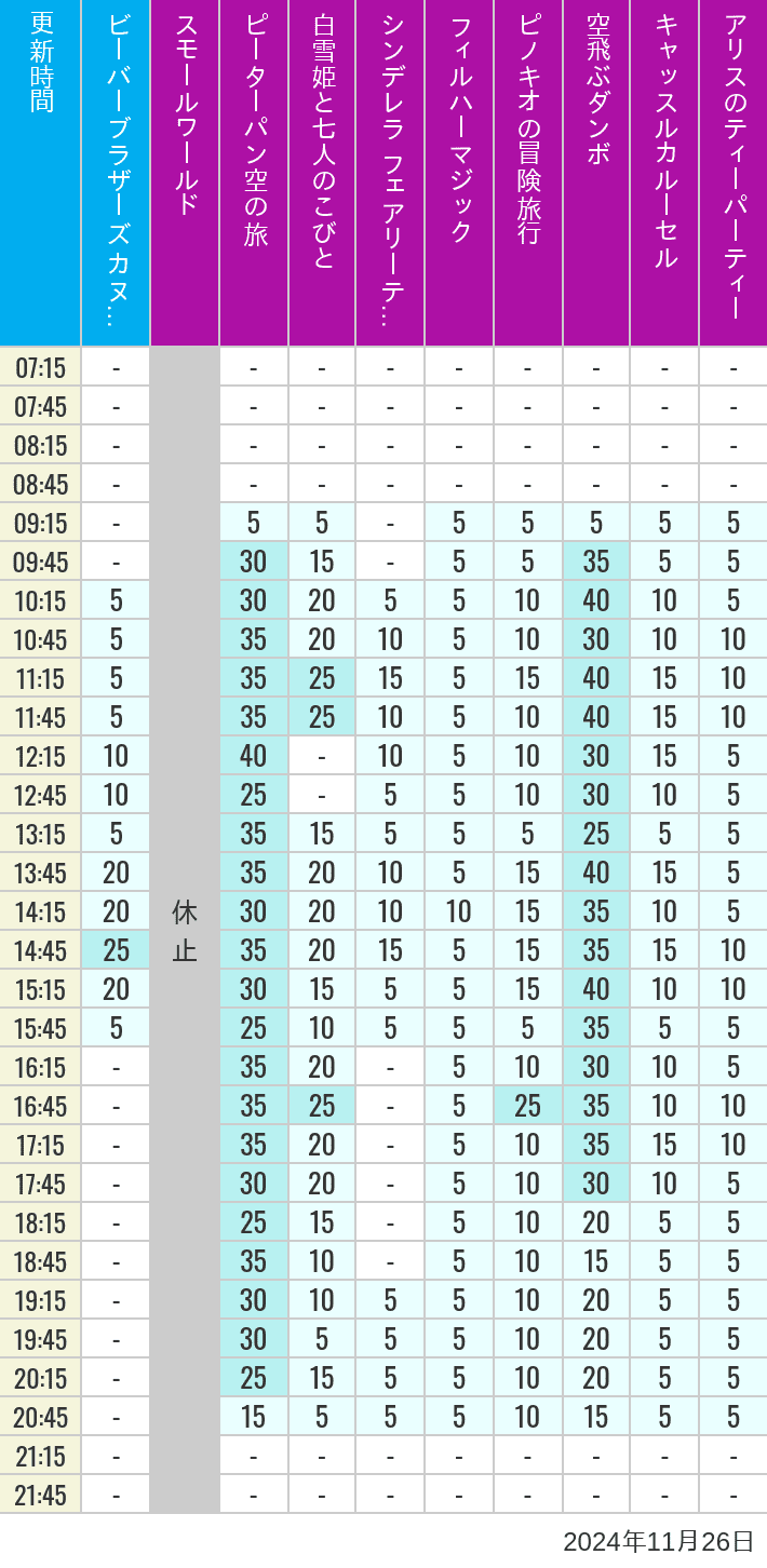 Table of wait times for it's a small world, Peter Pan's Flight, Snow White's Adventures, Fairy Tale Hall, PhilharMagic, Pinocchio's Daring Journey, Dumbo The Flying Elephant, Castle Carrousel and Alice's Tea Party on November 26, 2024, recorded by time from 7:00 am to 9:00 pm.